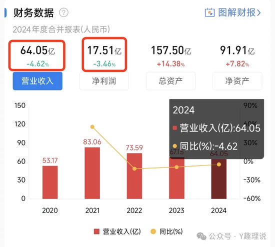 高薪挖范妍和白冰洋,万亿巨头仅富国基金营收净利“双降”!