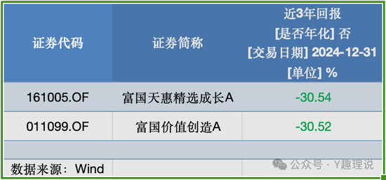 高薪挖范妍和白冰洋,万亿巨头仅富国基金营收净利“双降”!