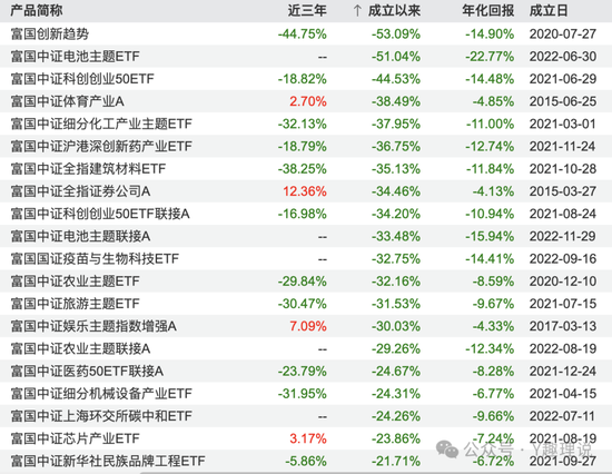 高薪挖范妍和白冰洋,万亿巨头仅富国基金营收净利“双降”!