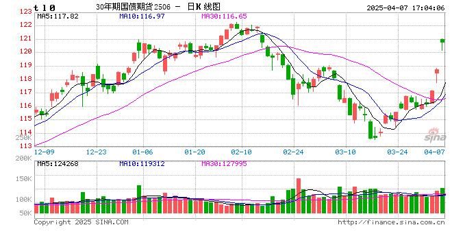 国债期货全线上涨 TL主力合约涨1.79%