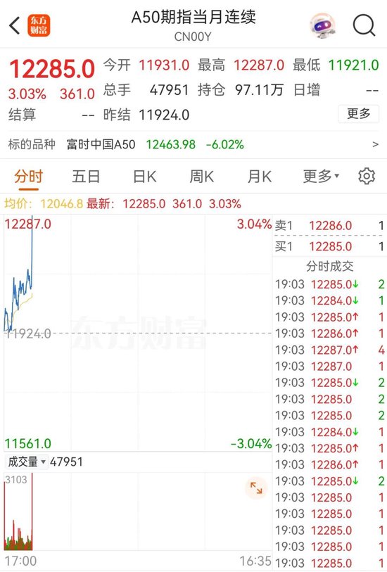 突然！A50，直线拉升！