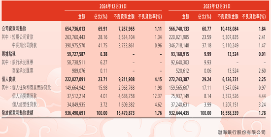 渤海银行互联网贷款“急刹车”，消费贷不良率飙升至12.37%