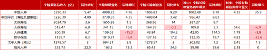 银保新业务普降超10%，渠道总收入仅国寿下滑！人保健康、新华保险个险续期业务同比下降