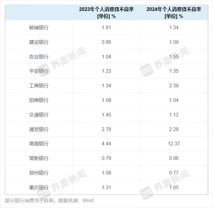 消费贷进退：交行规模增超90% 张家港行减逾42%！个别行消费贷不良率激增近8个百分点｜年报观察
