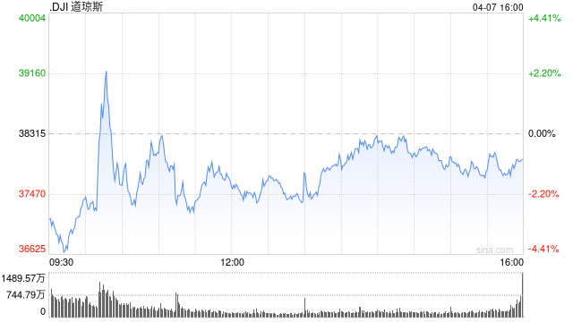 早盘:美股跌幅收窄 特朗普关税引发市场动荡