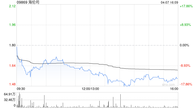 海伦司:修订首次公开发售后限制性股份单位计划