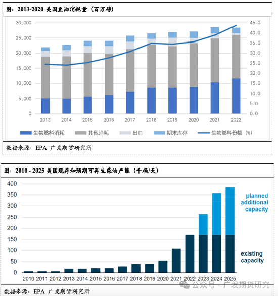 美国生物柴油发展史梳理及展望