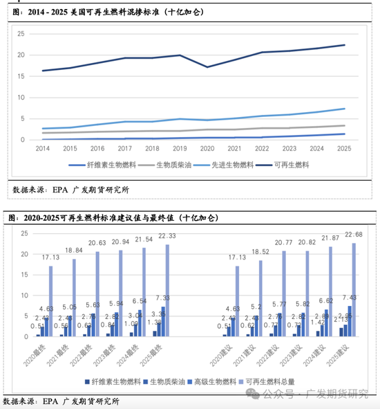 美国生物柴油发展史梳理及展望