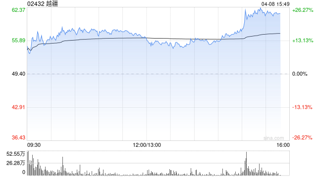 越疆涨幅迅速扩大至24% 公司升级推出新一代CRAF智能力控协作机器人