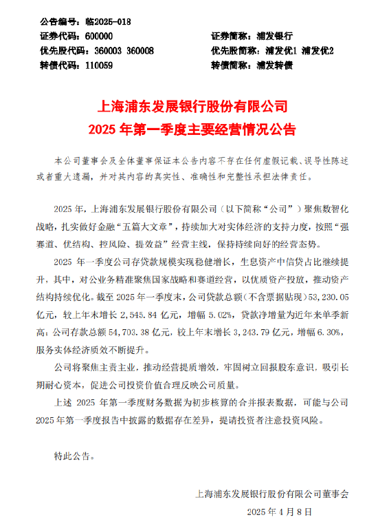 浦发银行:截至一季度末贷款总额环比增长5.02% 存款总额环比增长6.3%