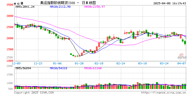 收评:集运指数跌超8% SC原油等跌超6%