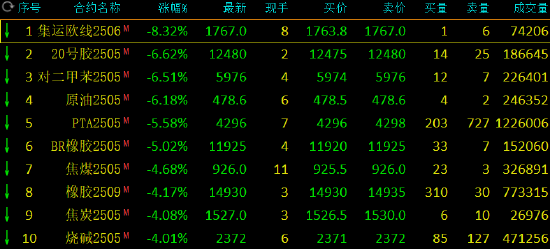 收评:集运指数跌超8% SC原油等跌超6%