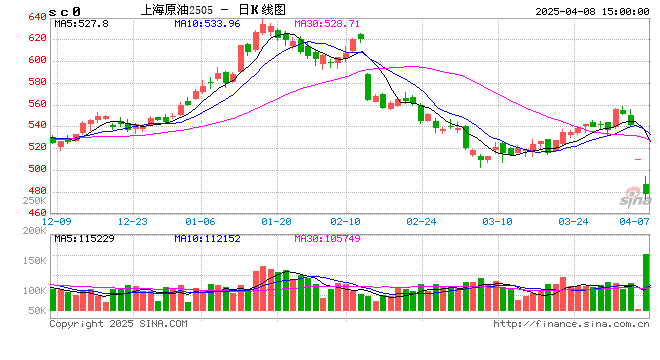 一周内两次砍油价目标，高盛预计：极端情况下，原油或跌破40美元