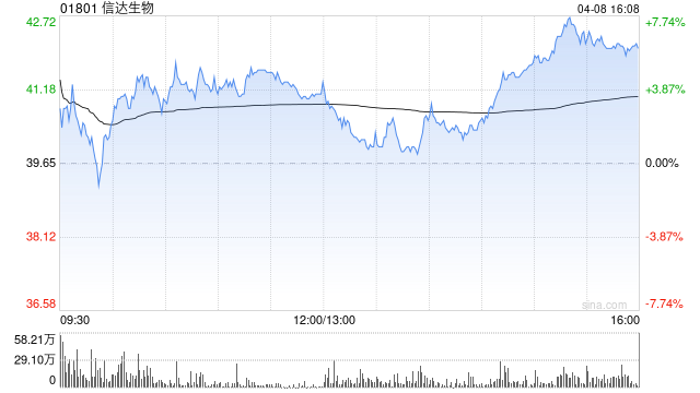 中信证券：维持信达生物“买入”评级 目标价79港元