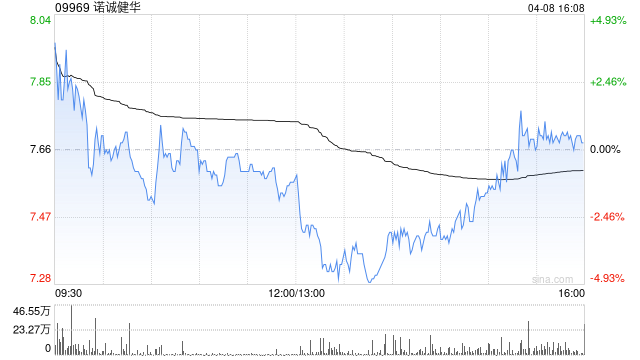 浦银国际：上调诺诚健华目标价至11.7港元 维持“买入”评级