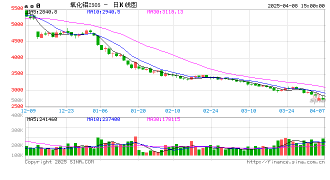 长江有色：8日氧化铝期价续跌1.26% 市场逢低买盘增加