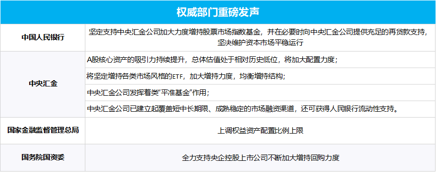 多部门重磅发声、“国家队”宣布增持、上市公司掀起增持回购潮……一文梳理