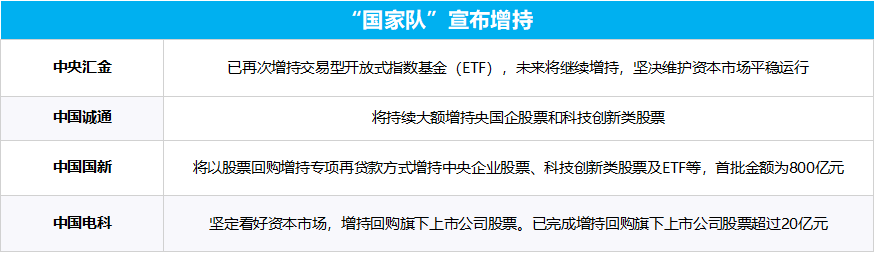 多部门重磅发声、“国家队”宣布增持、上市公司掀起增持回购潮……一文梳理