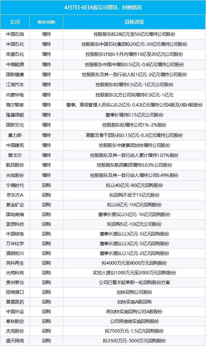 多部门重磅发声、“国家队”宣布增持、上市公司掀起增持回购潮……一文梳理