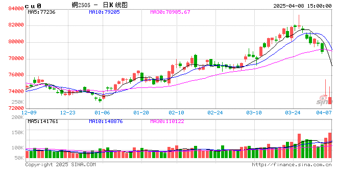 长江有色：8日铜价暴跌 下游逢低入市采买量有增加