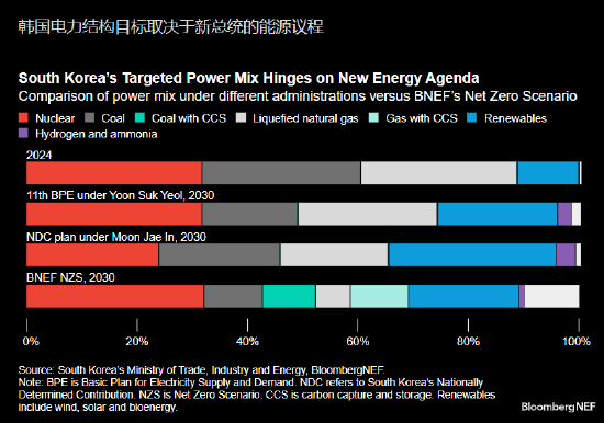 报告:韩国总统被罢免 未来电力结构或生变