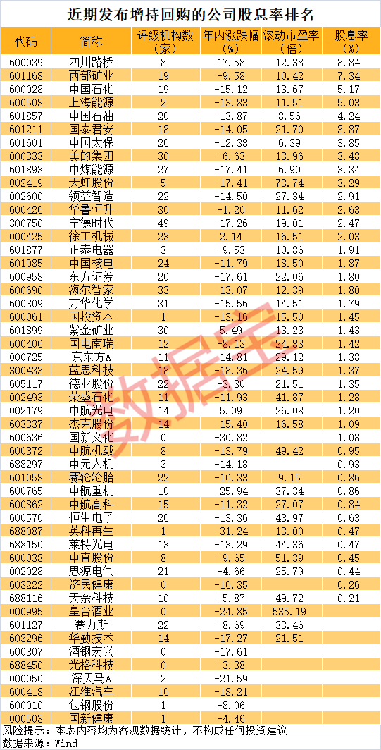 “国家队”连续出手,A股尾盘拉升!国资委重磅发声,最新增持回购股名单曝光(附股)