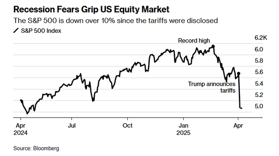 高盛拉响警报：美股恐陷入周期性熊市，需要五年才能回到起点