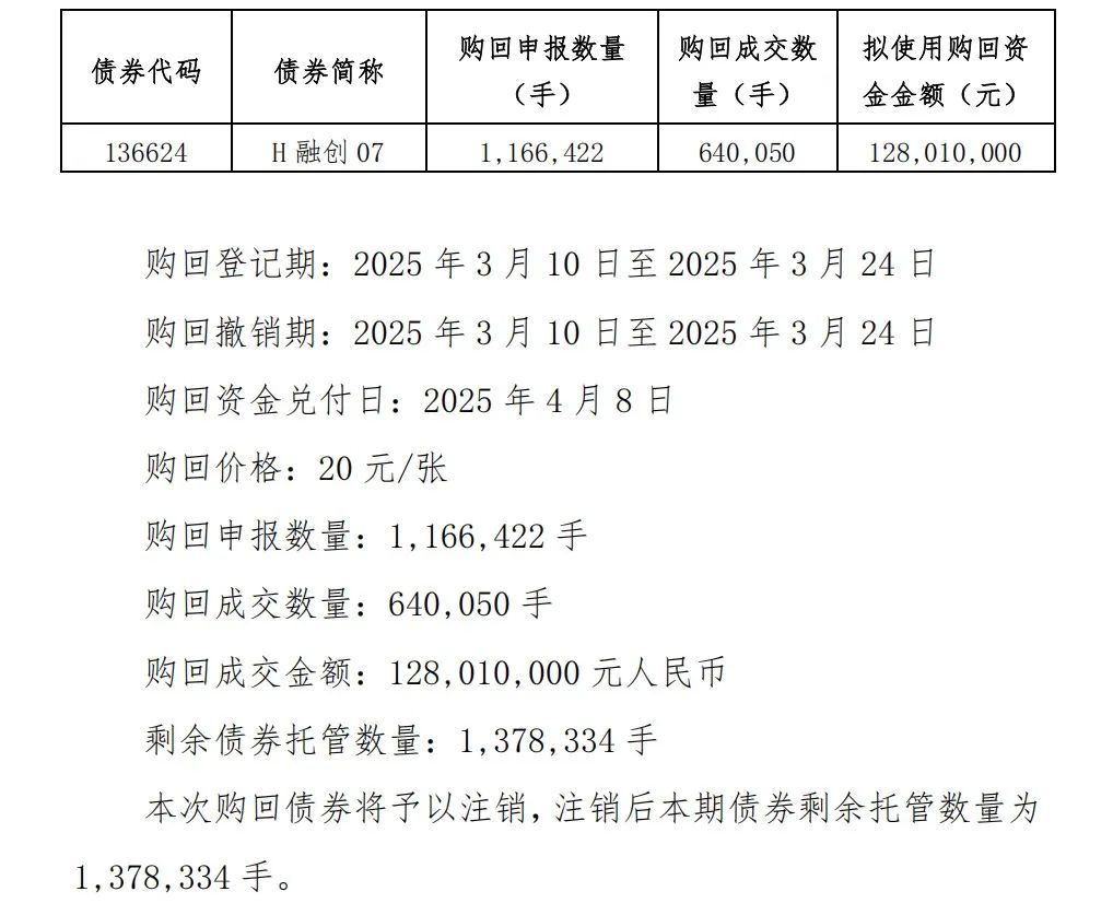 融创房地产集团：“H融创07”等三只债券购回成交金额合计约4.3亿元，购回资金兑付日为4月8日