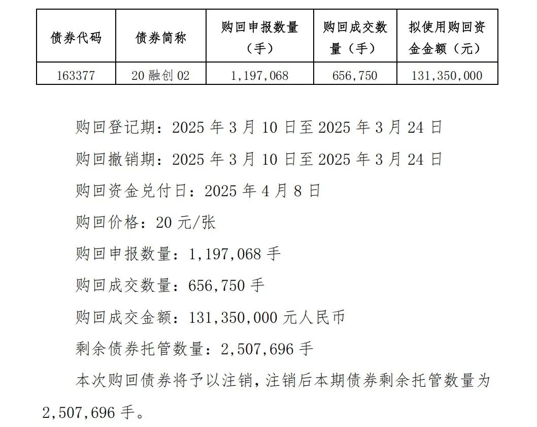融创房地产集团：“H融创07”等三只债券购回成交金额合计约4.3亿元，购回资金兑付日为4月8日