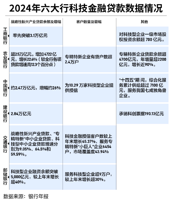六大行科技金融扫描:顶层设计+专属风控模型成破局关键