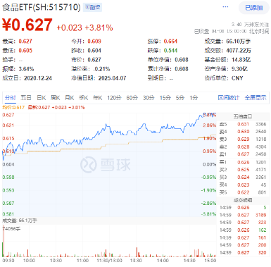 中国版平准基金浮出水面，A股反攻！内需题材爆发，吃喝板块多股涨停！机构：“中国资产重估”仍在进行时