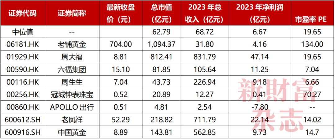 36家店值1300亿?老铺黄金徐高明身家912亿,逼近美团王兴!销售月薪3万8,金子卖出2.3倍采购价,中式奢侈品来啦