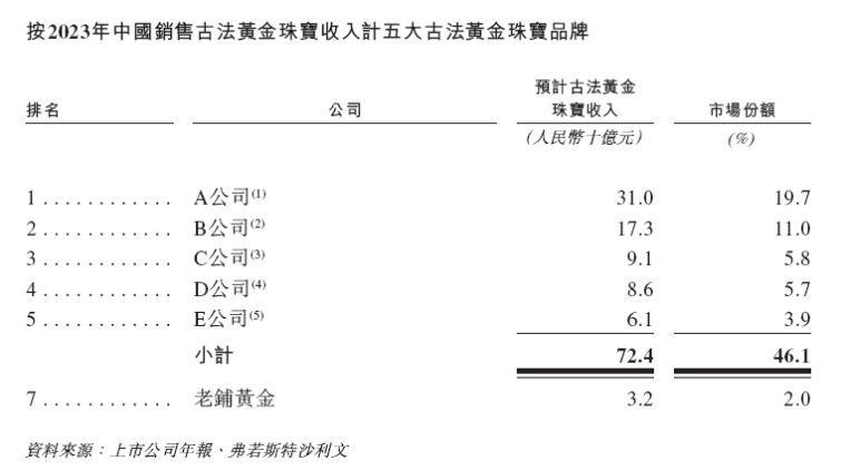 36家店值1300亿?老铺黄金徐高明身家912亿,逼近美团王兴!销售月薪3万8,金子卖出2.3倍采购价,中式奢侈品来啦