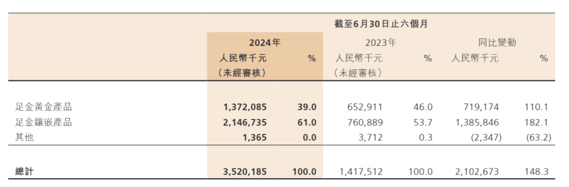 36家店值1300亿?老铺黄金徐高明身家912亿,逼近美团王兴!销售月薪3万8,金子卖出2.3倍采购价,中式奢侈品来啦