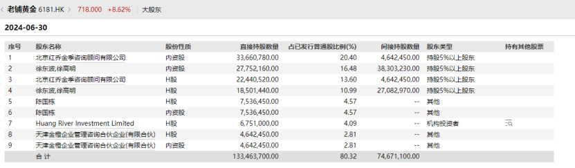 36家店值1300亿?老铺黄金徐高明身家912亿,逼近美团王兴!销售月薪3万8,金子卖出2.3倍采购价,中式奢侈品来啦