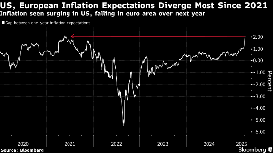 贸易战推动市场对美国和欧洲的通胀预期出现四年来最大背离