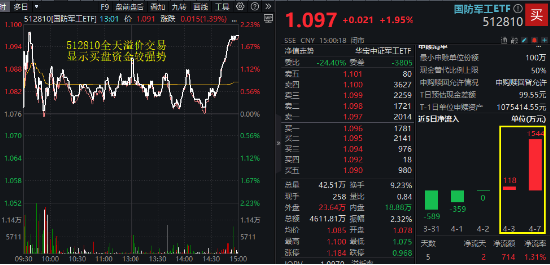 “对等关税”席卷全球,国防军工逻辑再强化!国防军工ETF(512810)火速反弹1.95%,全天溢价交易!