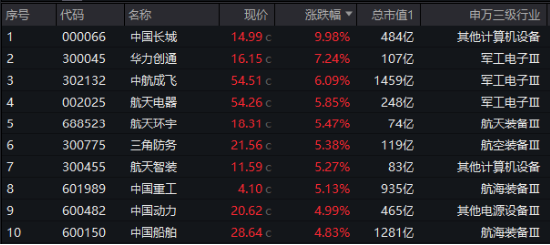 “对等关税”席卷全球,国防军工逻辑再强化!国防军工ETF(512810)火速反弹1.95%,全天溢价交易!