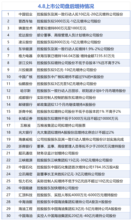 4月8日增减持汇总:中国石化等30股增持 暂无减持(表)