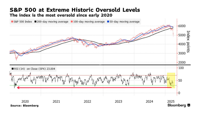 押注特朗普关税松绑！美股超卖反弹