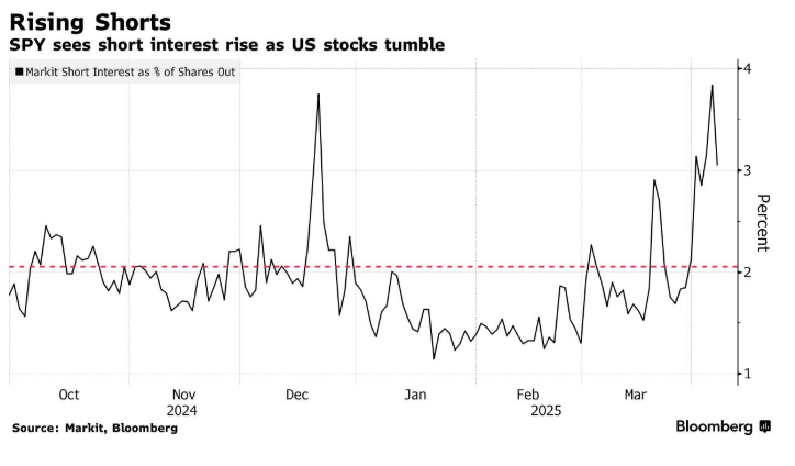 押注特朗普关税松绑！美股超卖反弹