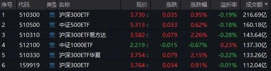 “国家队”发力，宽基ETF被持续买爆