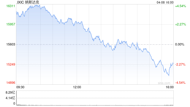 收盘:美股高开低走纳指重挫330点 特朗普关税继续施压