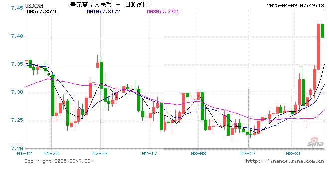 中间价突破7.2 离岸人民币突破7.4关口 人民币后续走势如何
