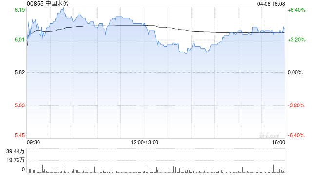 中国水务获公司主席兼执行董事段传良增持29万股 每股作价6港元