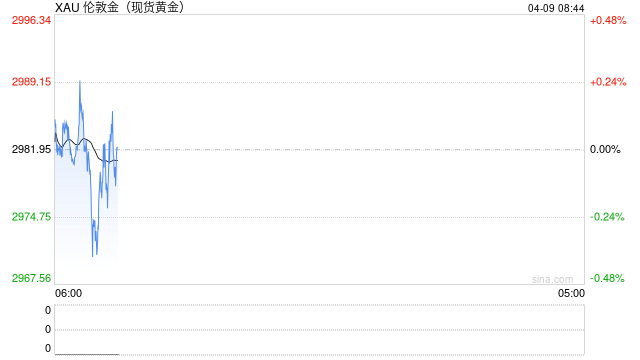 黄金价格稳定在3000关口上方,如果后市能突破这一阻力,将通往……
