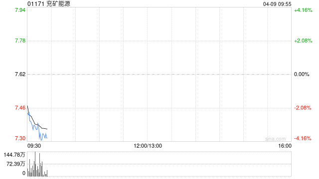 兖矿能源拟以协议受让及增资方式收购西北矿业51%股权 涉资约140.66亿元