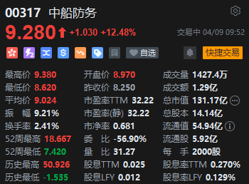 港股中船防务早盘大涨超12% 预计一季度净利润同比增长超1000%