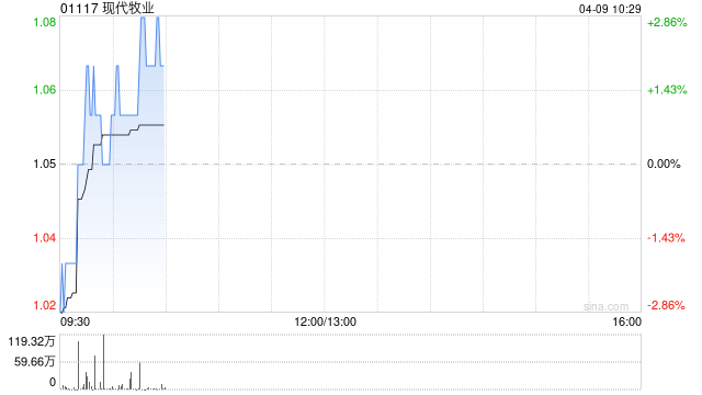 现代牧业授出合共6531.7万股奖励股份