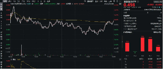 超级组合拳来了！A股四个有利条件显现，资金无惧行情波动，坚定流入硬科技宽基！